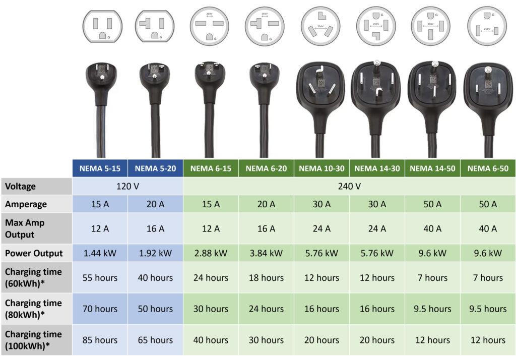 Comparative ⁢Analysis: Charging ⁤Times and Efficiency